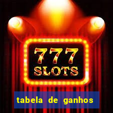 tabela de ganhos fortune tiger